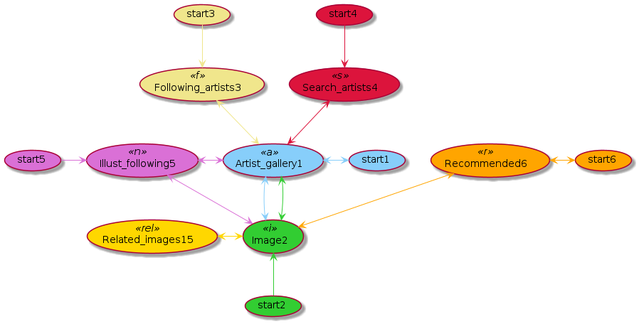 Flowchart UML