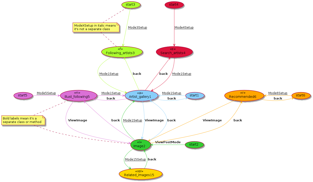 api UML