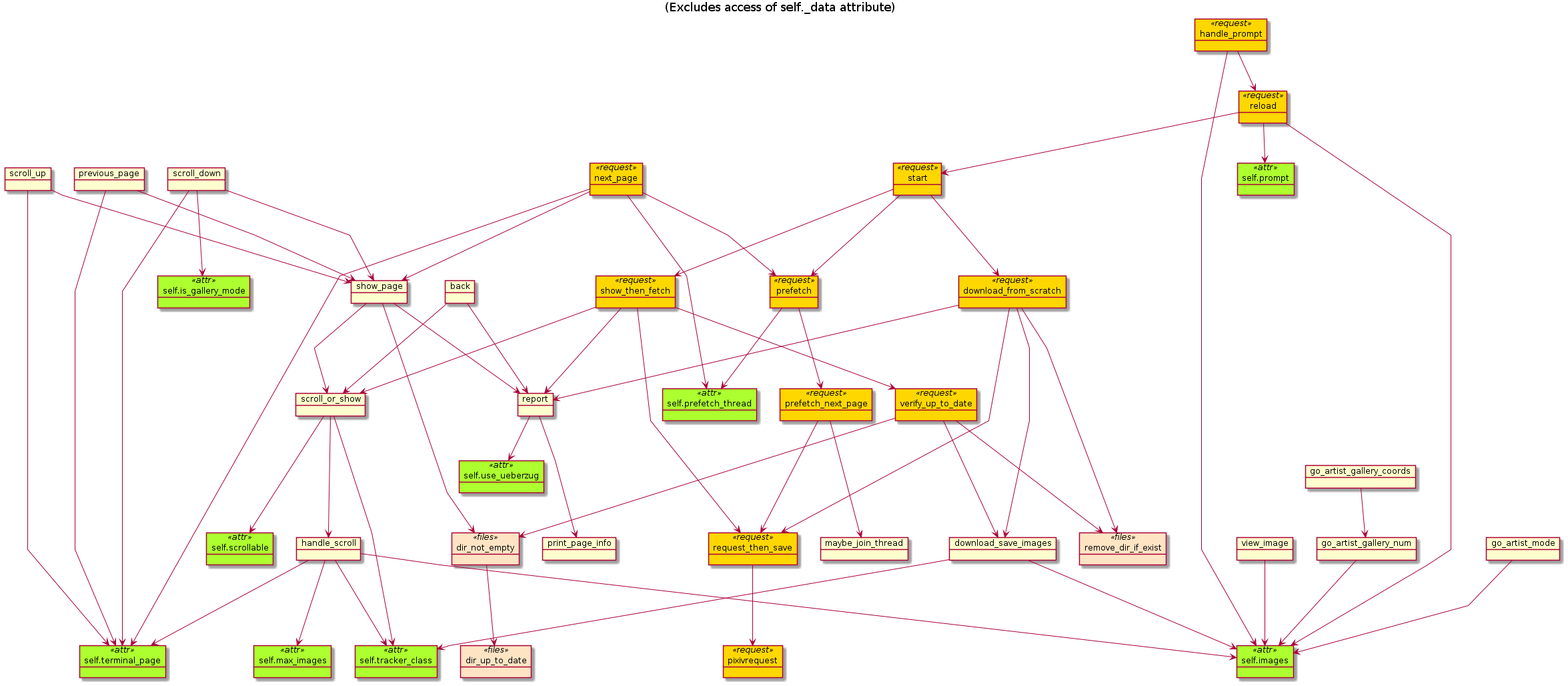 ui methods UML